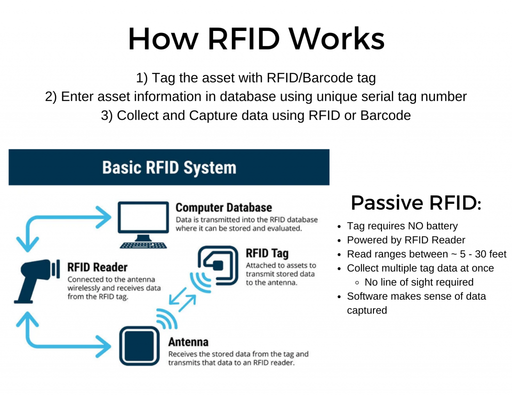 How a RFID asset tracking system works?